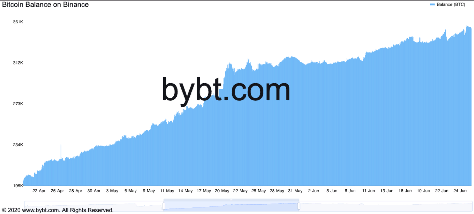 Тревожный сигнал: Инвесторы отправляют биткоины на биржу Binance
