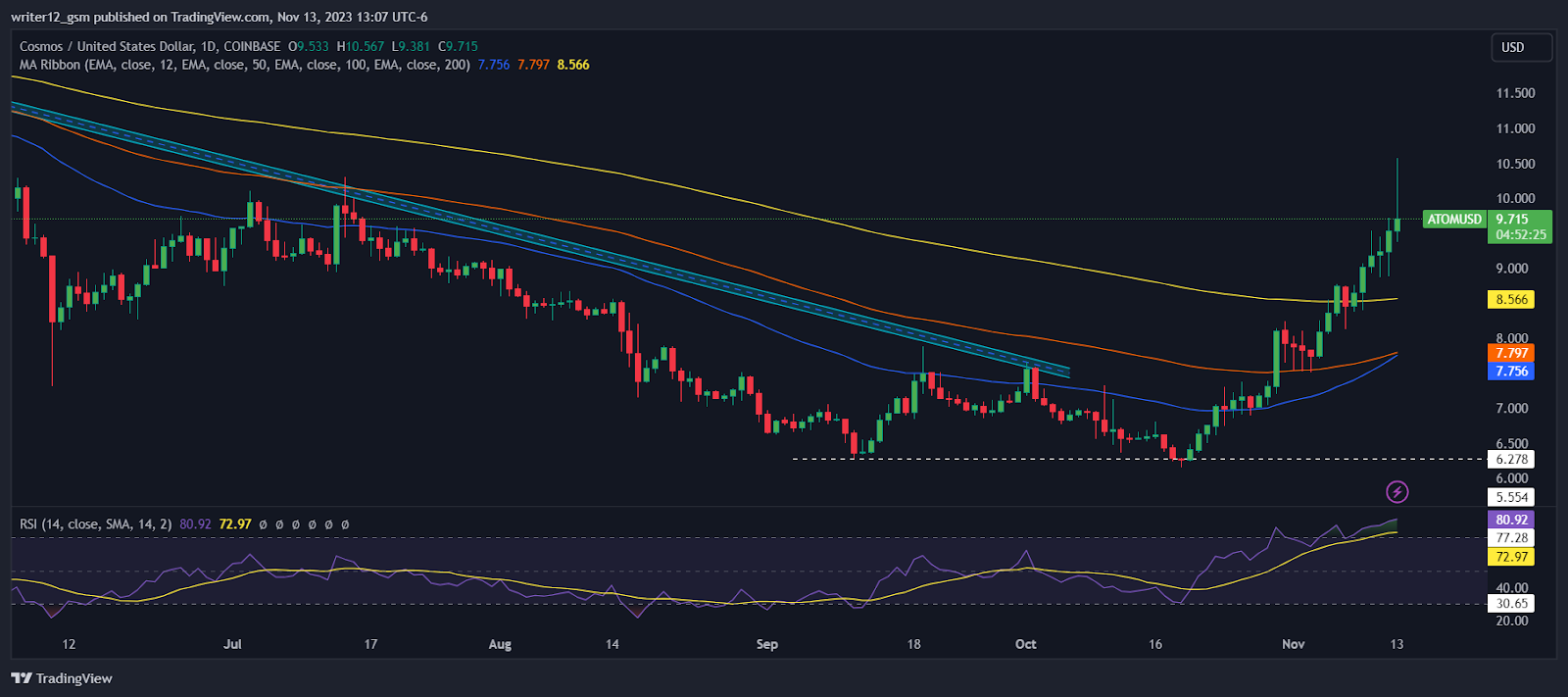 Cosmos Crypto Prediction: Will ATOM Achieve $20 Mark in November?