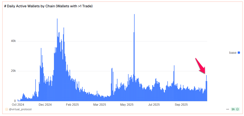 المحافظ النشطة يوميًا على بروتوكول Virtual. المصدر: Dune