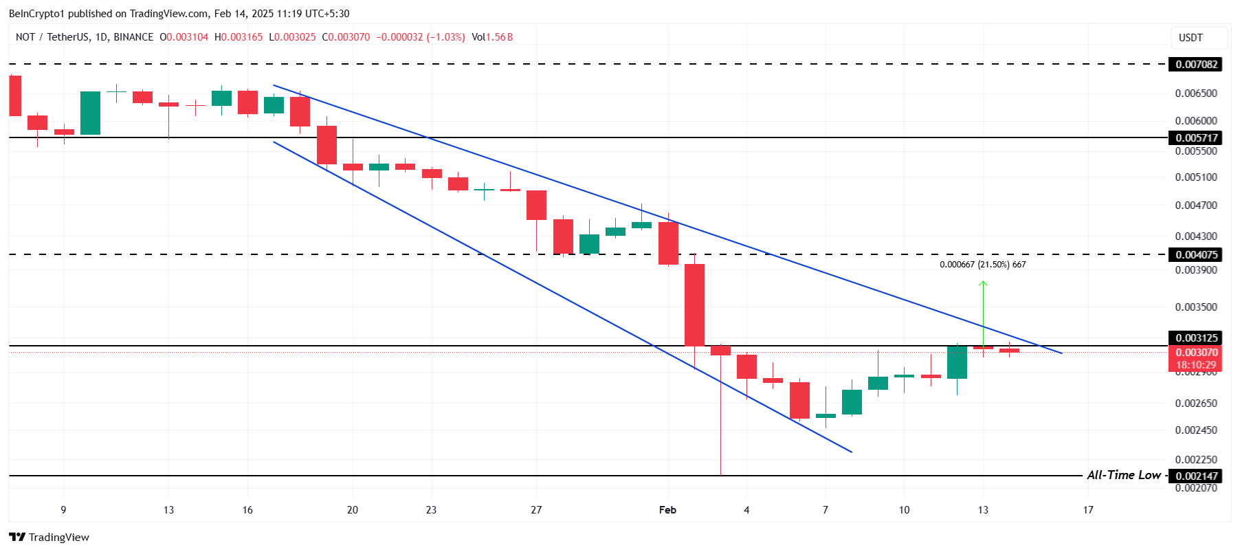 Курс Notcoin (NOT) может подняться к $0,0040