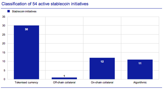 Classification of 54 active stablecoin initiatives