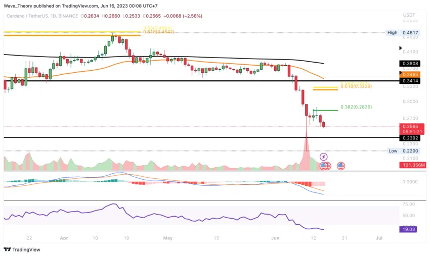 ADA Chart Analyse BeInCrypto