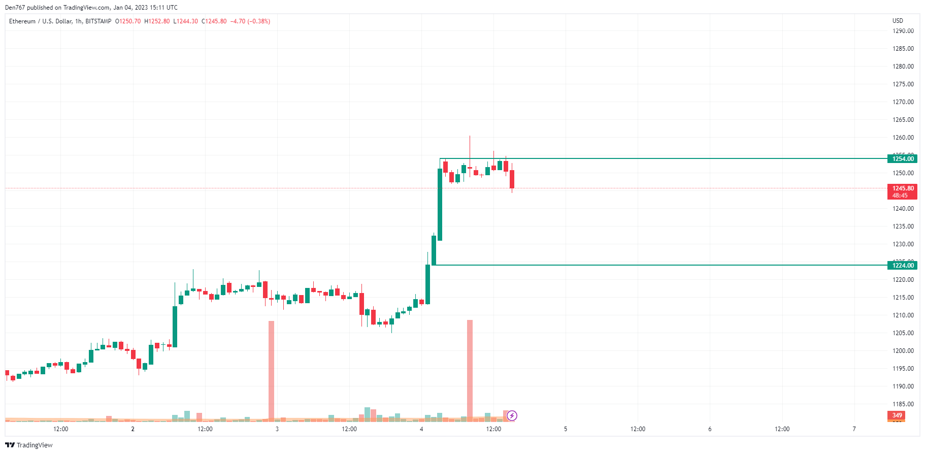 ETH/USD chart by TradingView