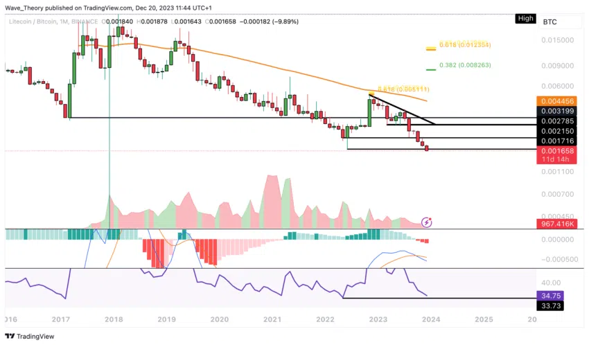 LTC/USD Chart Analyse BeInCrypto