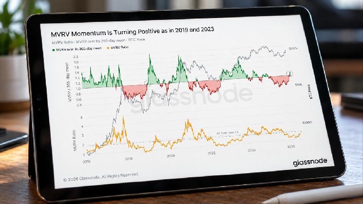 Биткойн подает сигнал, который наблюдался в начале бычьих рынков 2019 и 2023 годов Биткойн подает сигнал, который наблюдался в начале бычьих рынков 2019 и 2023 годов
