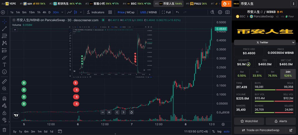 Movimientos del trader de la memecoin $币安人生 . Fuente: X/@Lookonchain