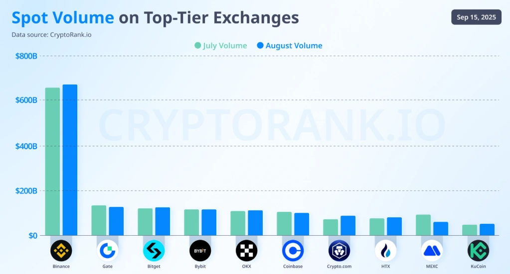 Binance, OKX, and Gate maintain leads on centralized Crypto Exchange volumes