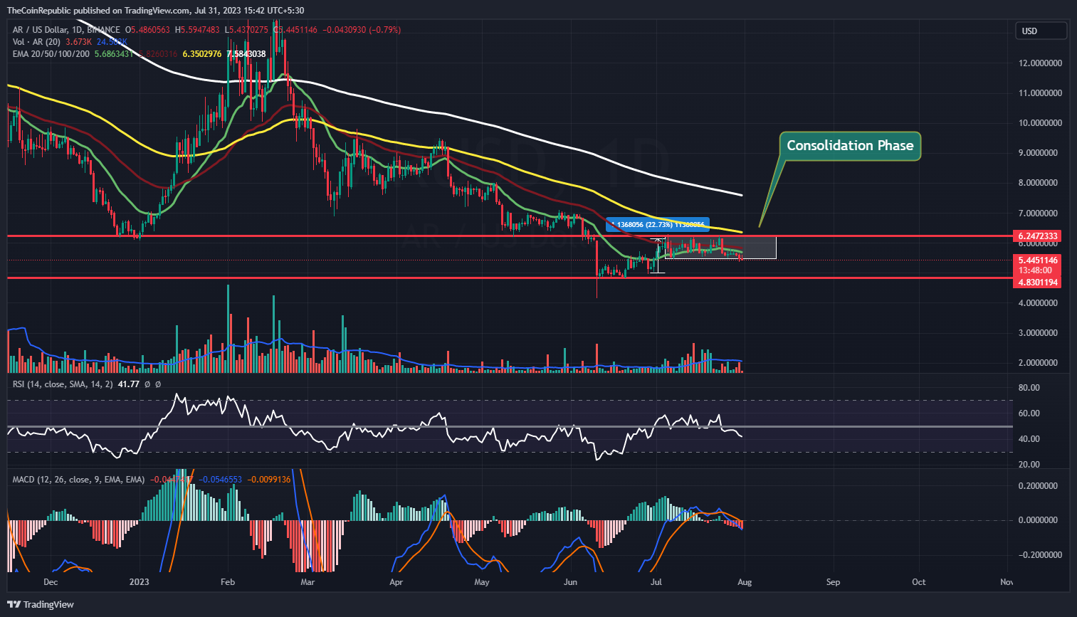 Arweave Price Prediction: Will AR Look For a Rebound Now?