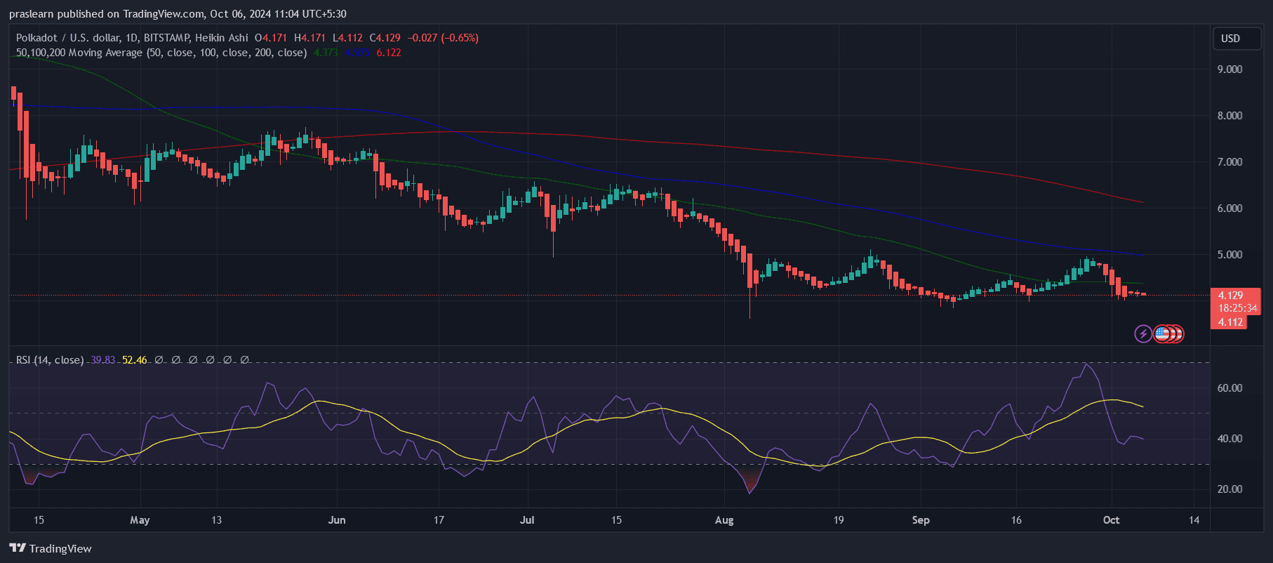 Prediksi Harga Polkadot: Akankah Harga DOT Jatuh ke 0?