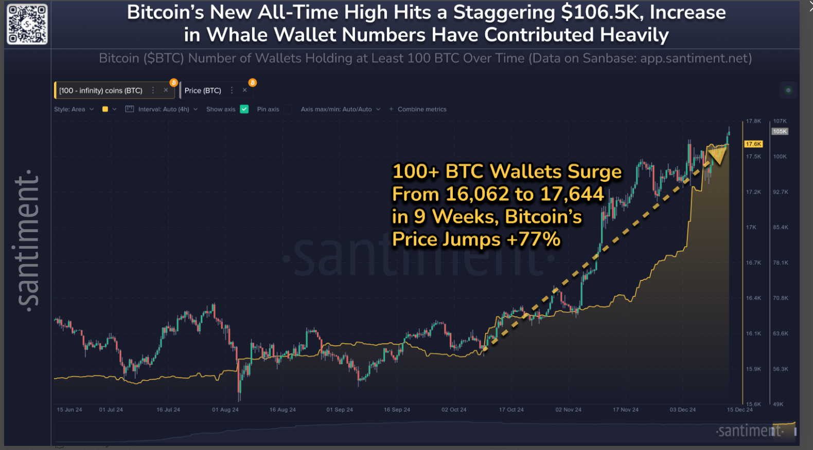 Gráfico de Carteras que poseen al menos 100 BTC. Fuente: Santiment