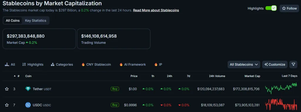 Стейблкоин-стартапы привлекли более $600 млн инвестиций в 2025 году Стейблкоин-стартапы привлекли более $600 млн инвестиций в 2025 году