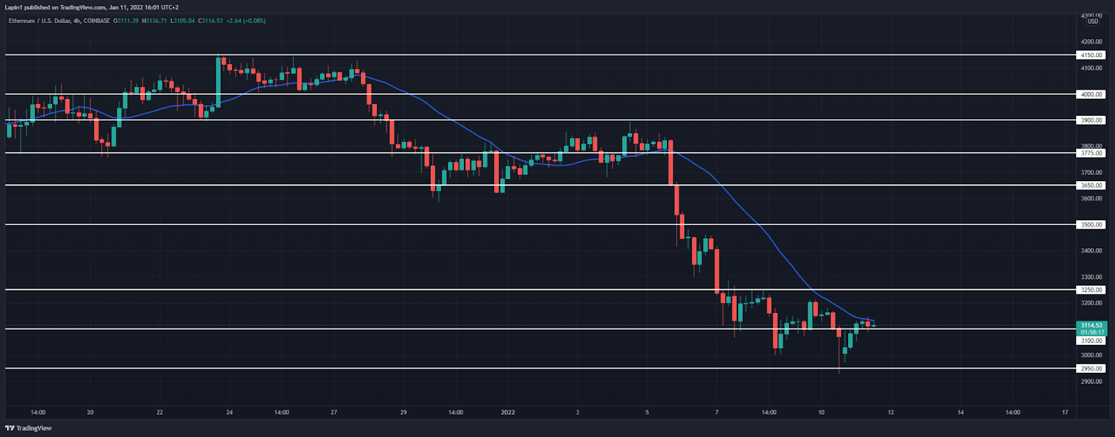 Ethereum Price Analysis: ETH retraces to $3,140, ready for another drop?  