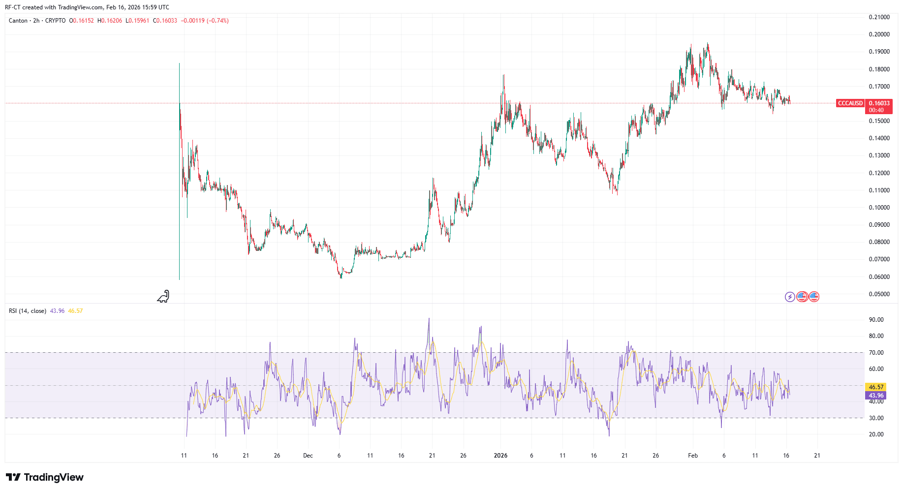 By TradingView - CCCAUSD_2026-02-16 (All)