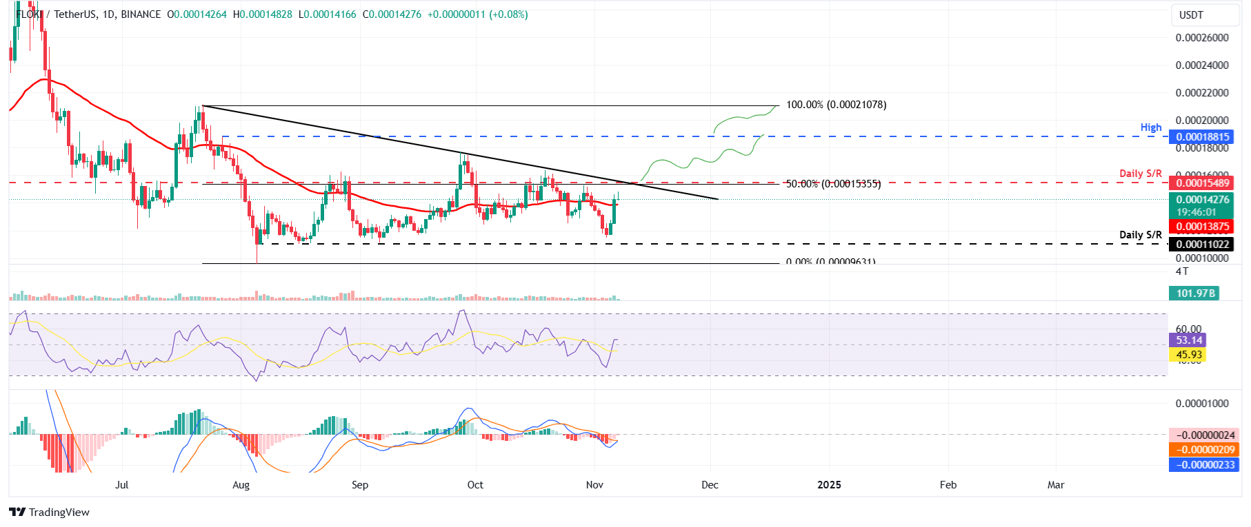 FLOKI/USDT daily chart