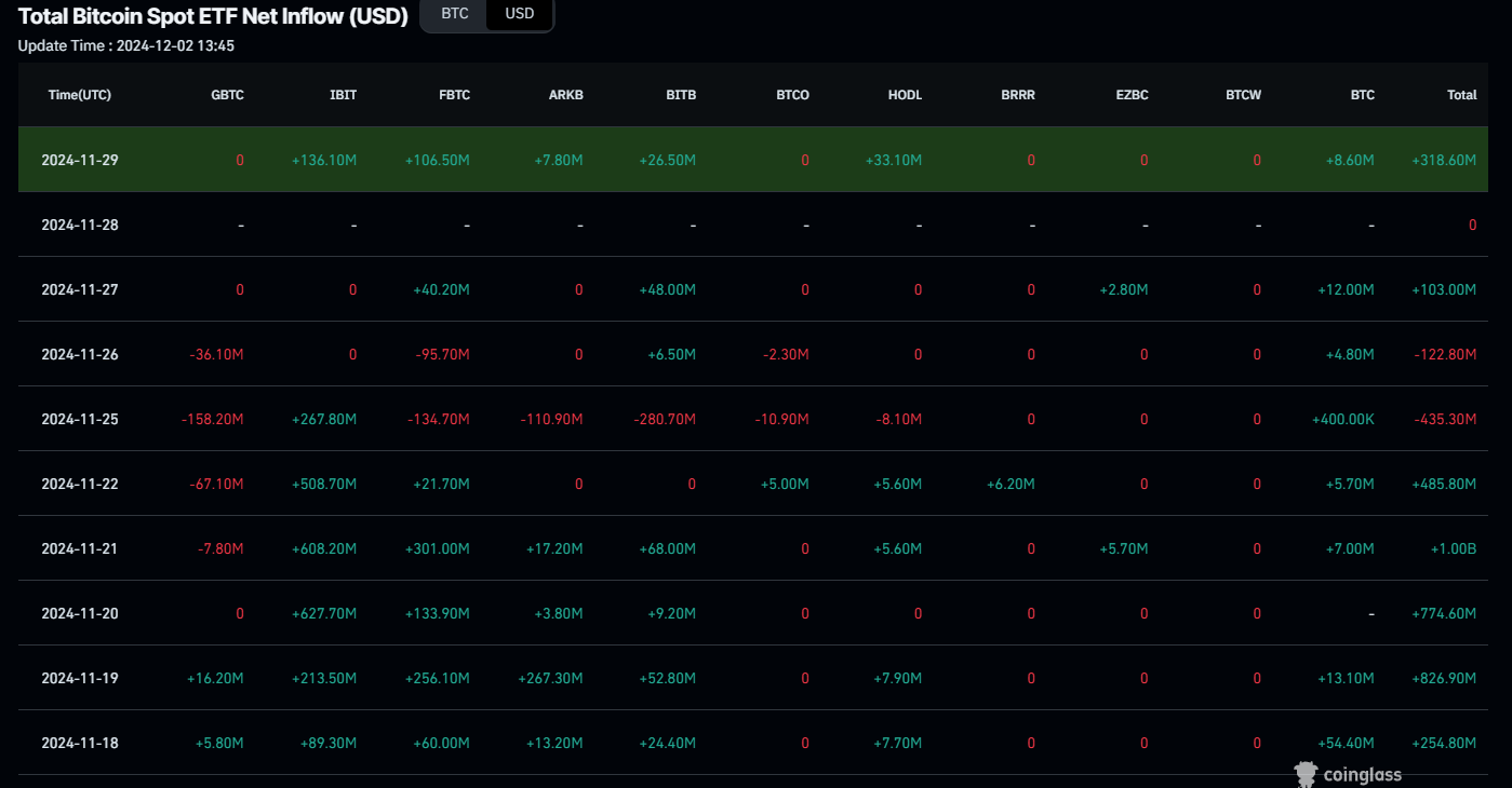 Gráfico de entrada neta total de ETF de Bitcoin al contado. Fuente: Coinglass