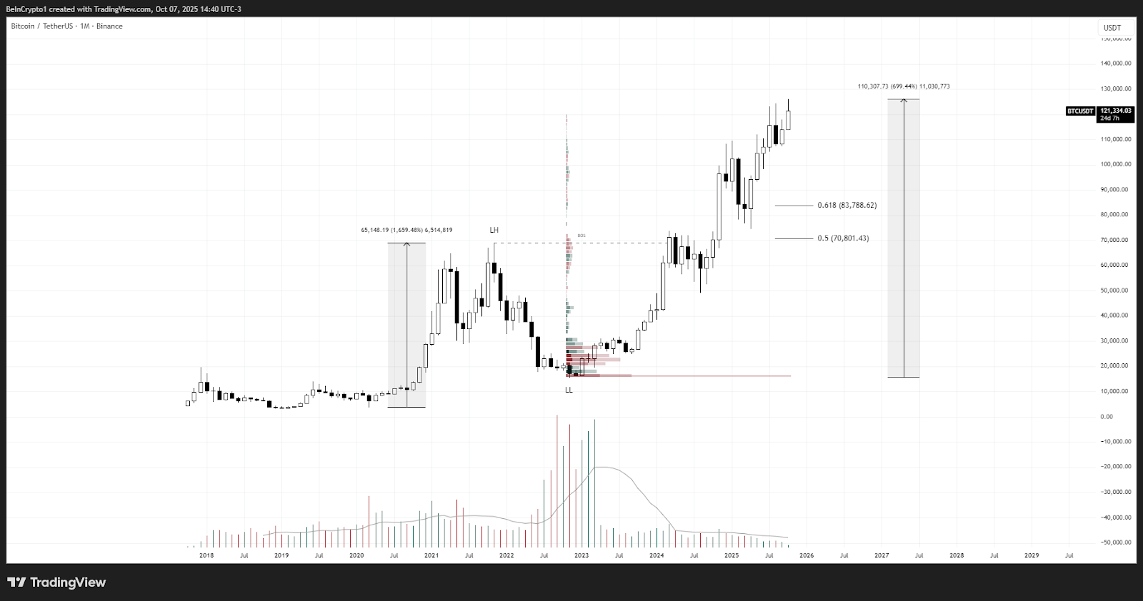 Rendimiento del precio de Bitcoin (BTC) – gráfico mensual. Fuente: TradingView
