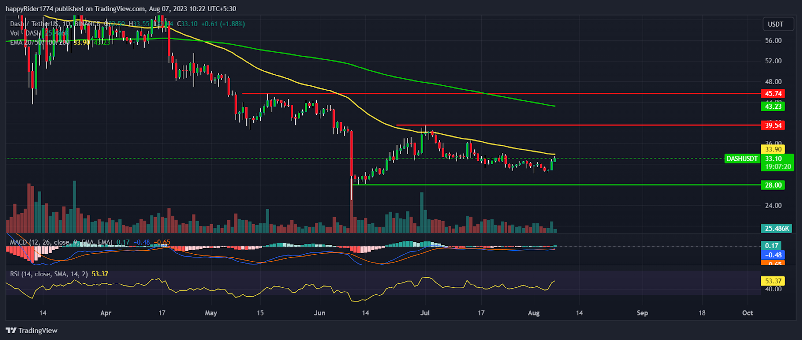 Dash Price Prediction: Dash Crypto prepares for $40.00?