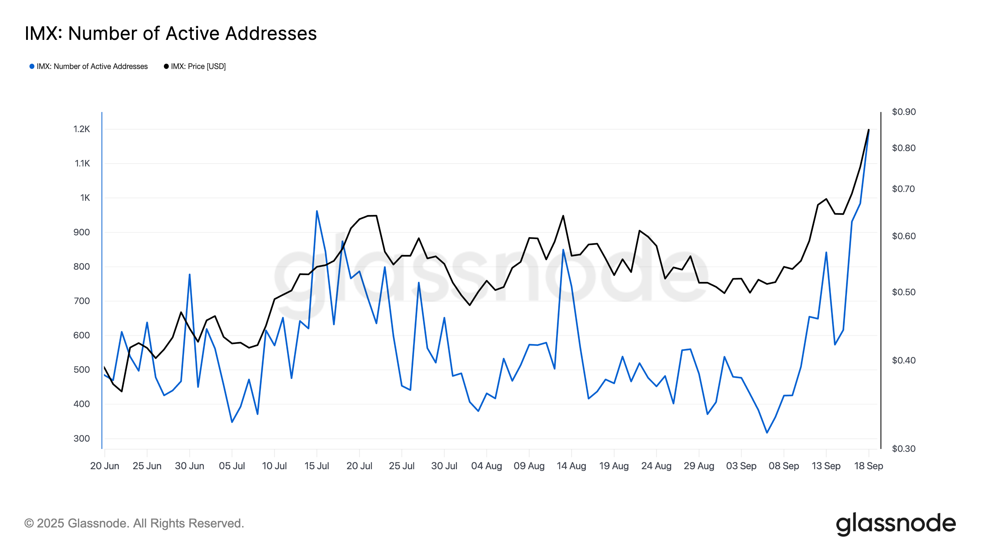 IMX Choice of Energetic Addresses