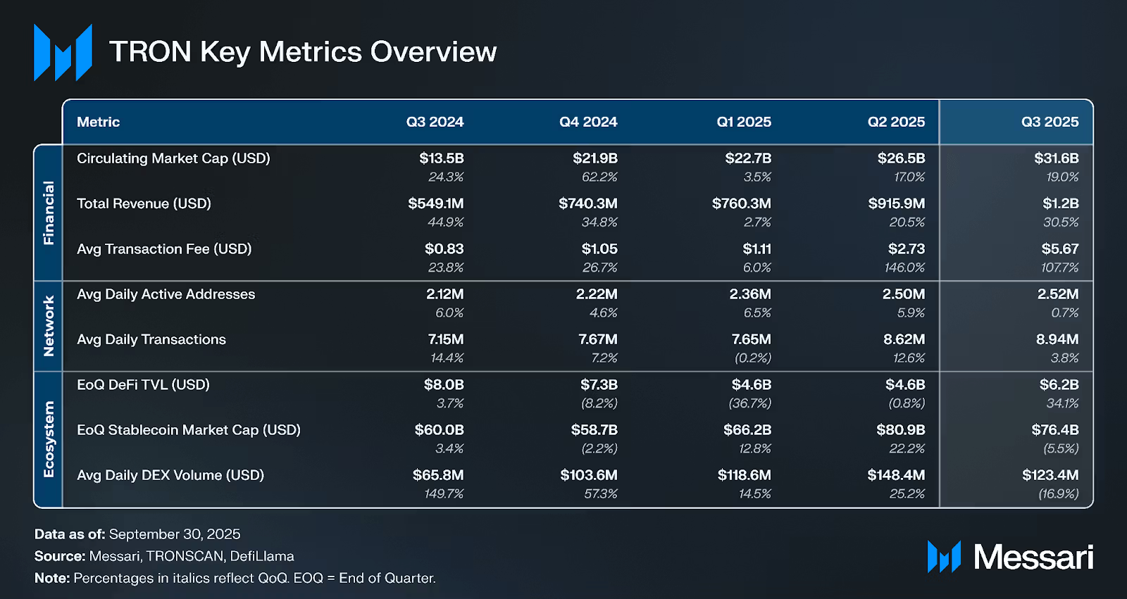Tron network performance. Source: Messari