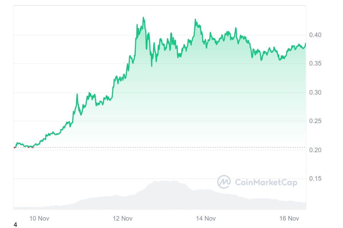 Прогноз цены Dogecoin (DOGE) 2025