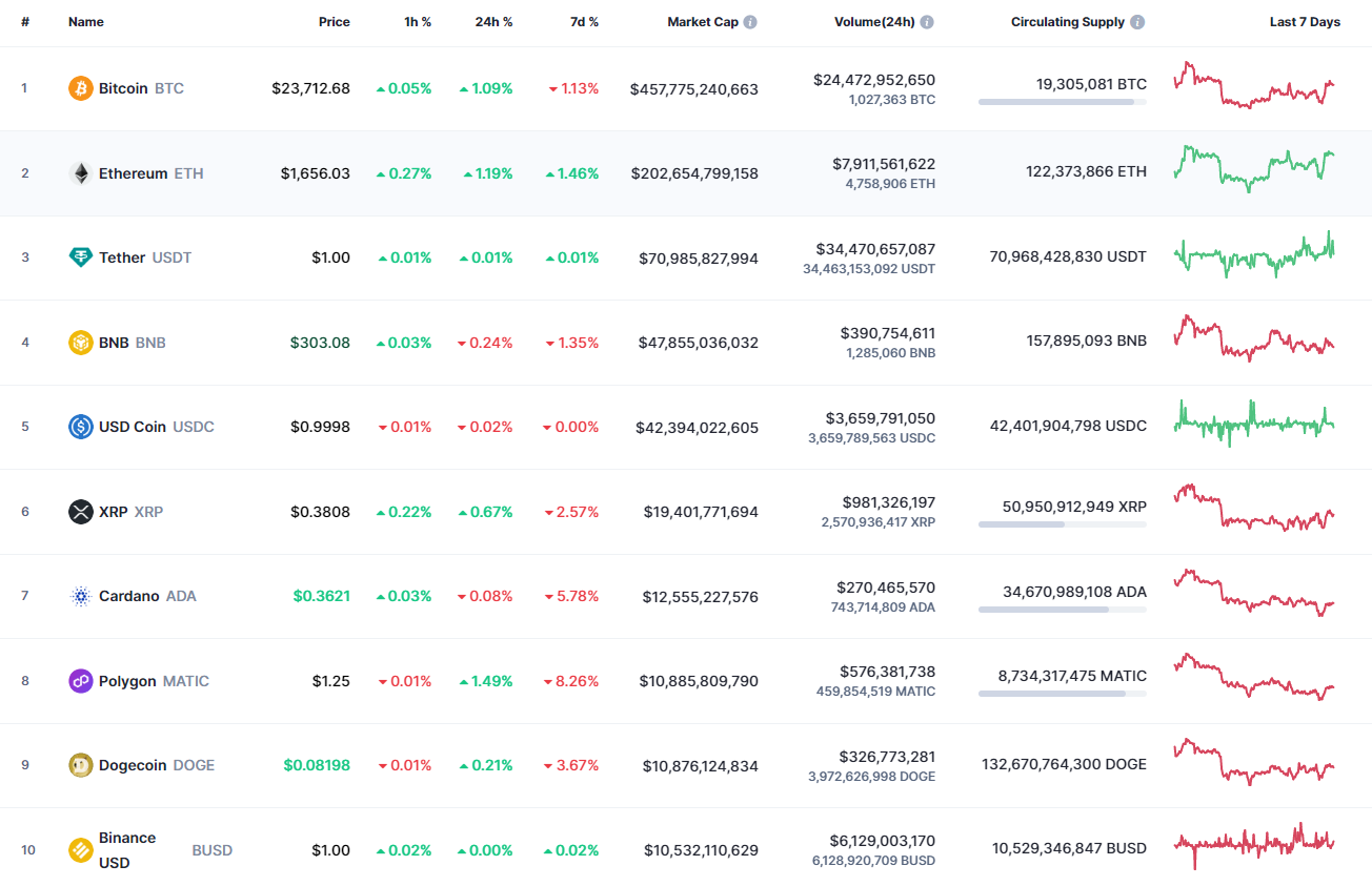 Top coins by CoinMarketCap