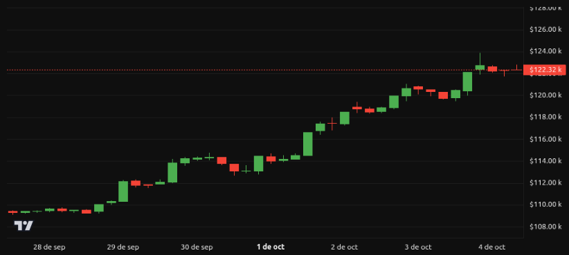 Rendimiento del precio de Bitcoin (BTC) - 7 días. Fuente: BeInCrypto