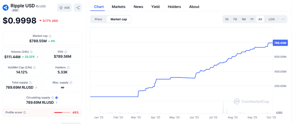 Рыночная капитализация RLUSD от Ripple