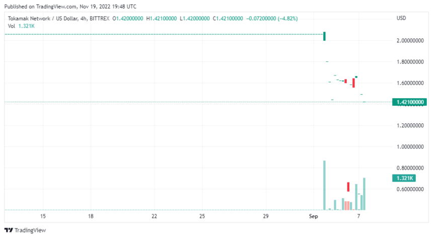 Тонкоин прогноз роста. Toncoin график. график. график роста доллара. график роста toncoin.
