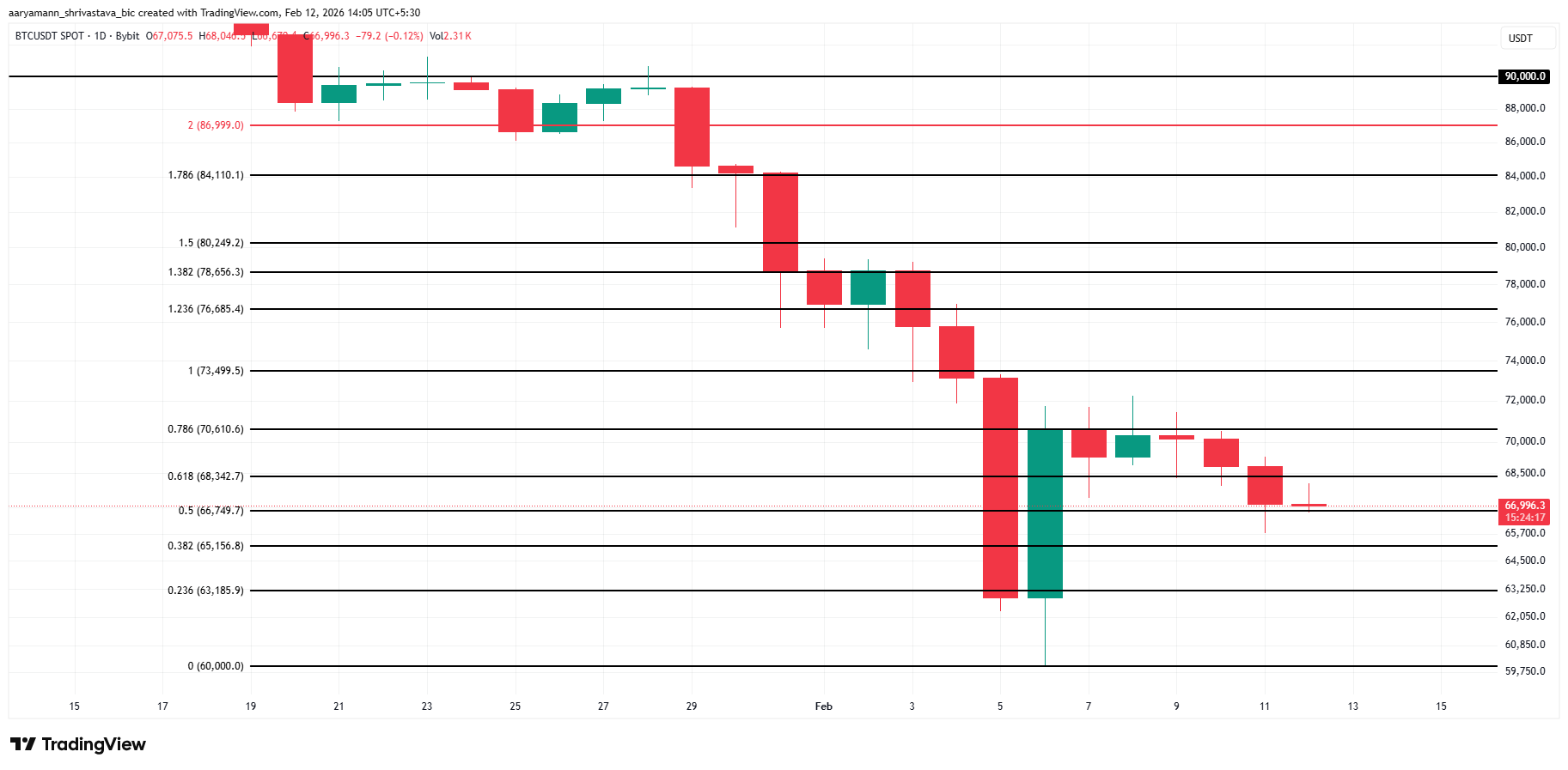 Análisis del precio de Bitcoin.