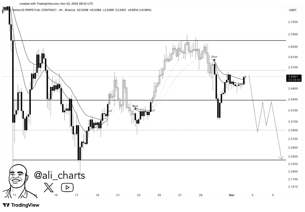 Цена XRP на 4-часовом графике