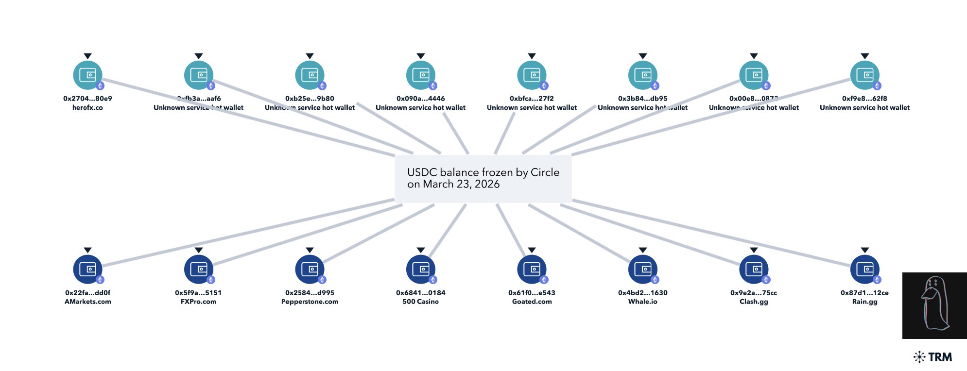 Decentralization, Circle, Stablecoin
