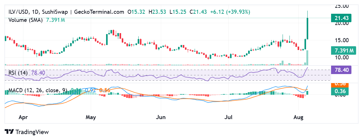 Illuvium price chart