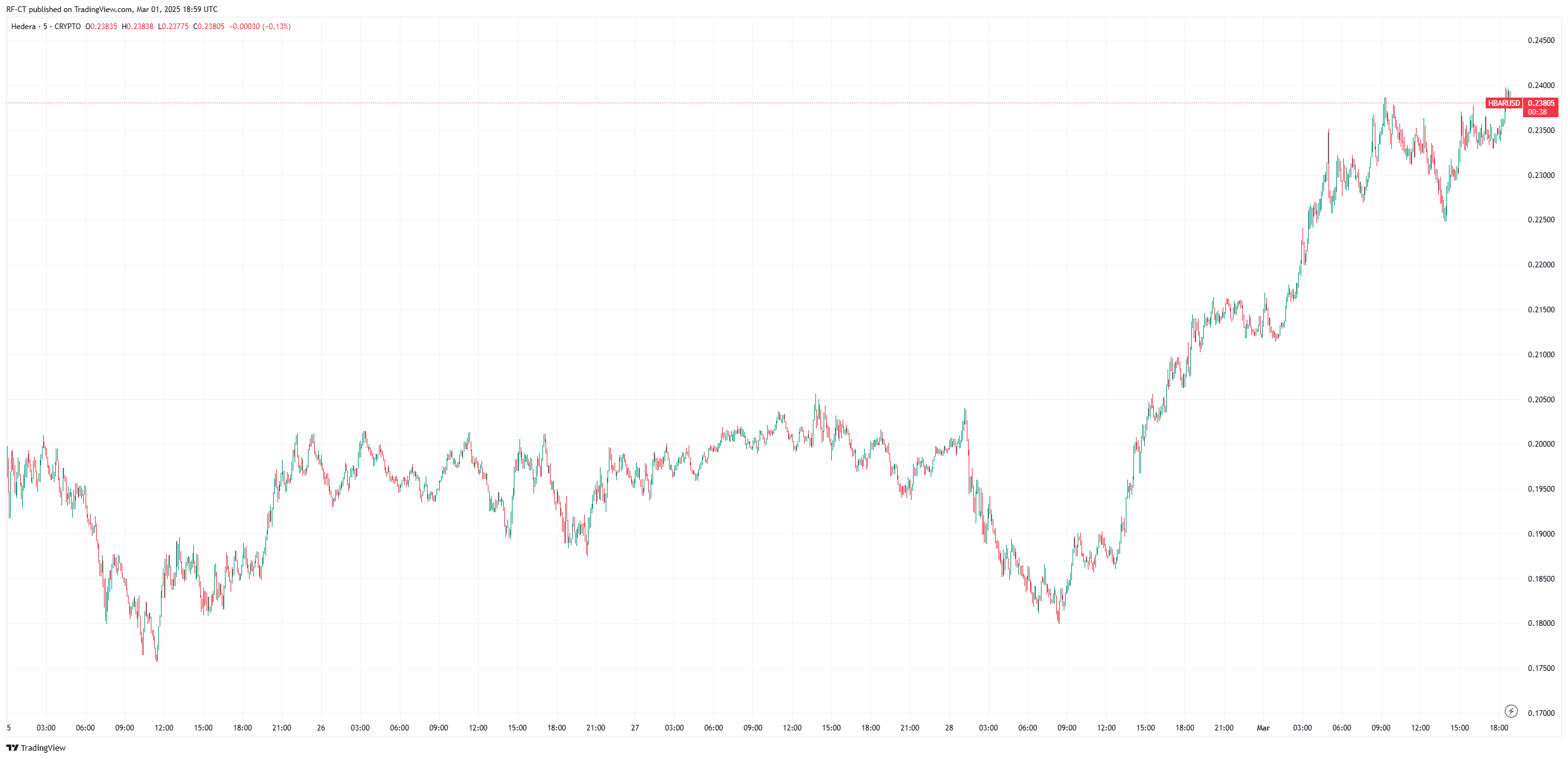 By TradingView - HBARUSD_2025-03-01 (5D)