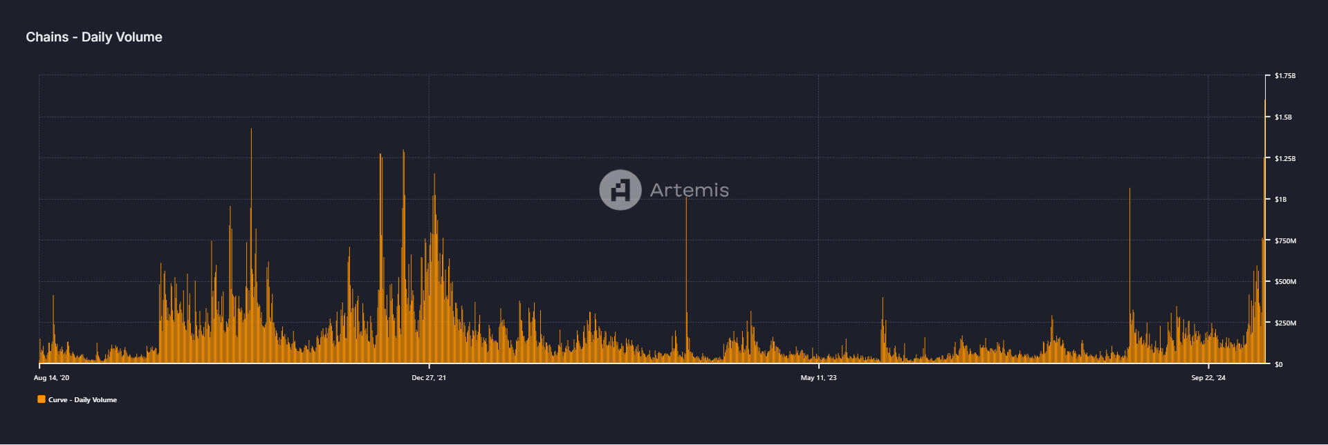 Gráfico del volumen diario de CRV. Fuente: Artemis