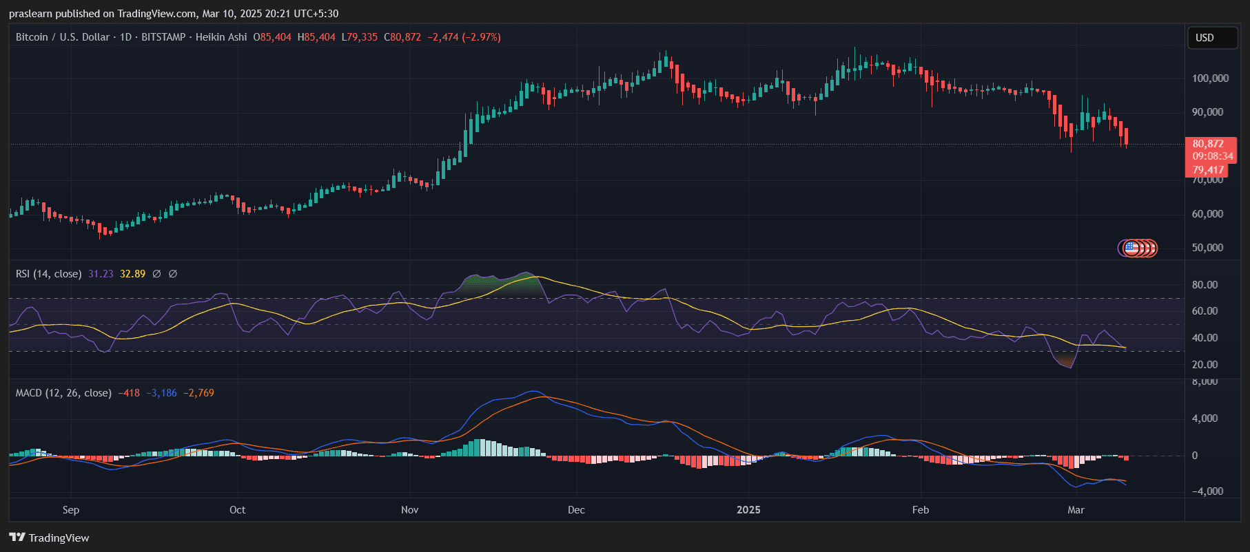 Bitcoin Price Prediction