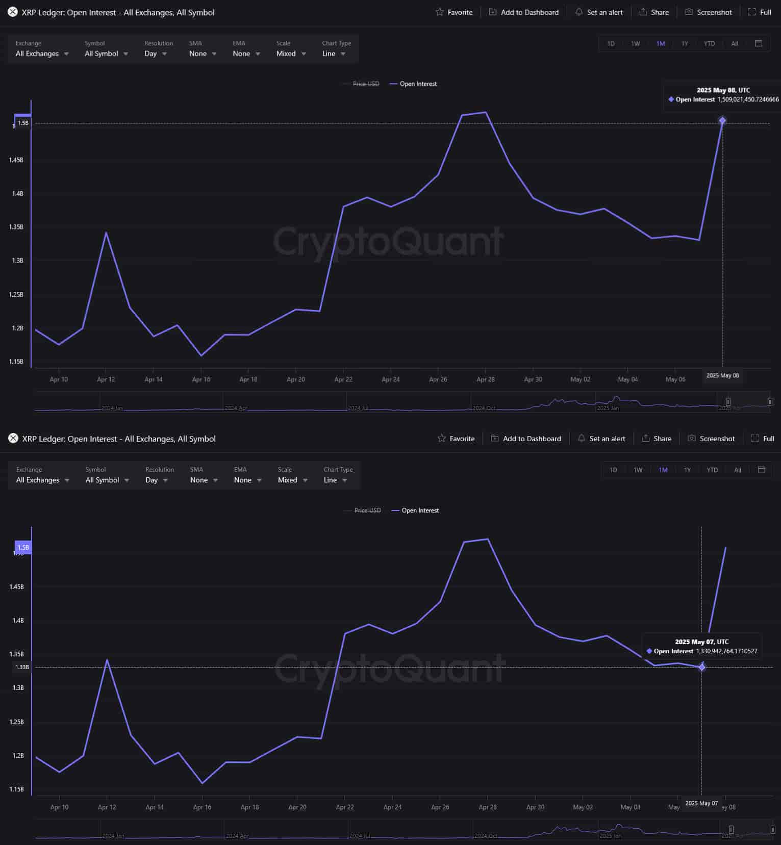 Xrp открытый процент приближается к ежемесячному максимумам Xrp открытый процент приближается к ежемесячному максимумам
