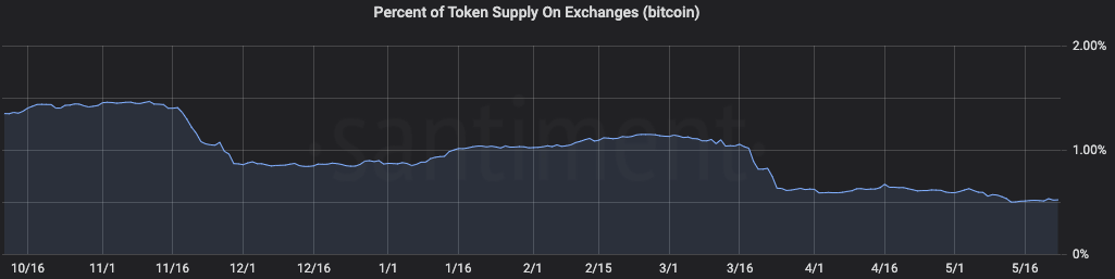 Percent of Token Supply on Exchanges (Bitcoin)