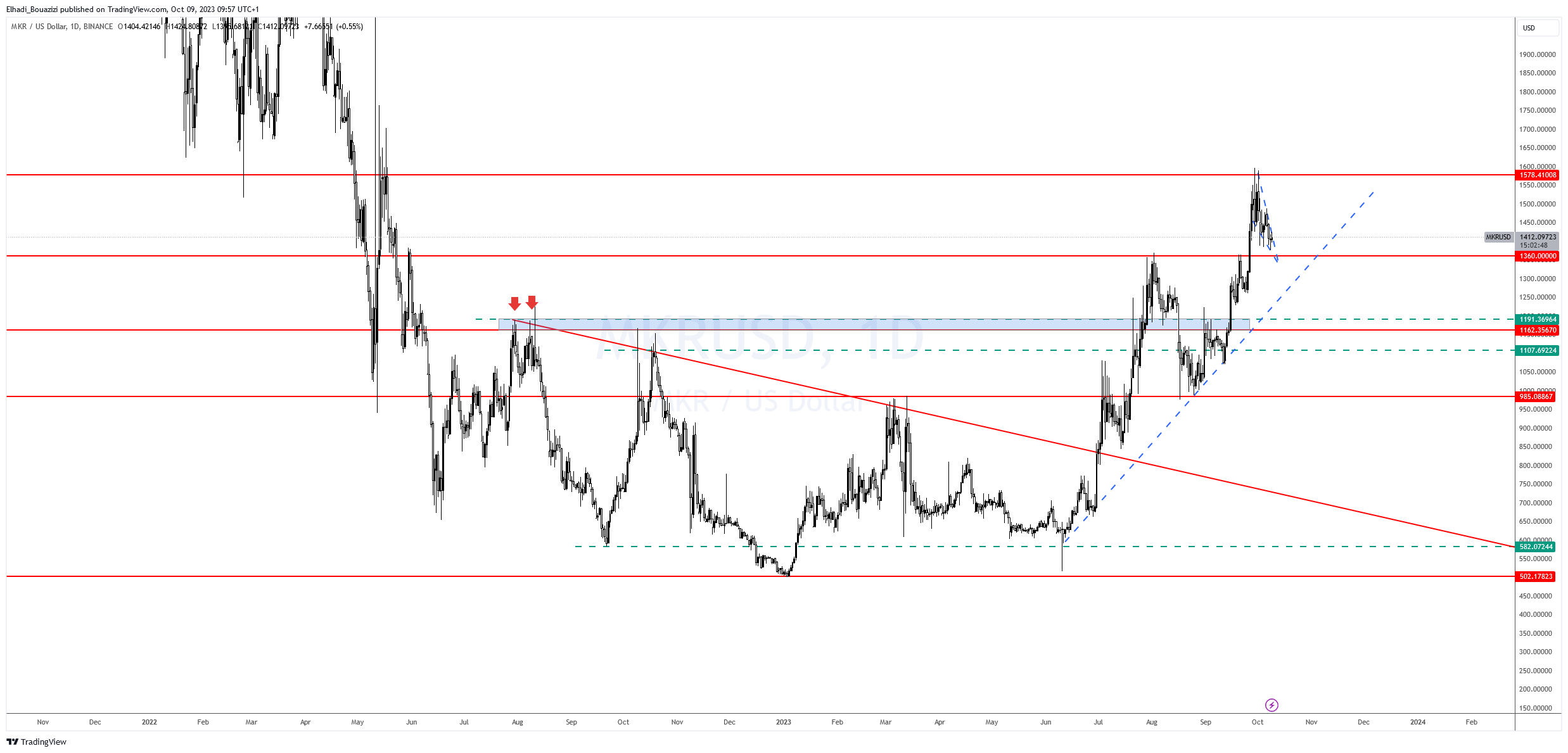 الرسم البياني اليومي لسعر MKR