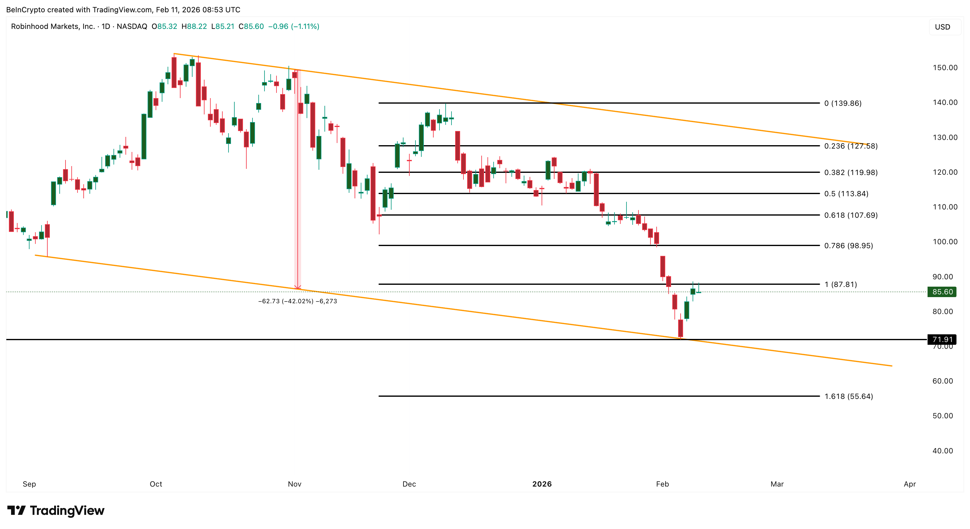 Robinhood Price Analysis