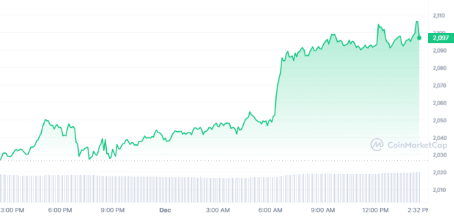Цена Ethereum (ETH) достигла $2109, стратегические шаги гигантского кита вызывают интерес инвесторов