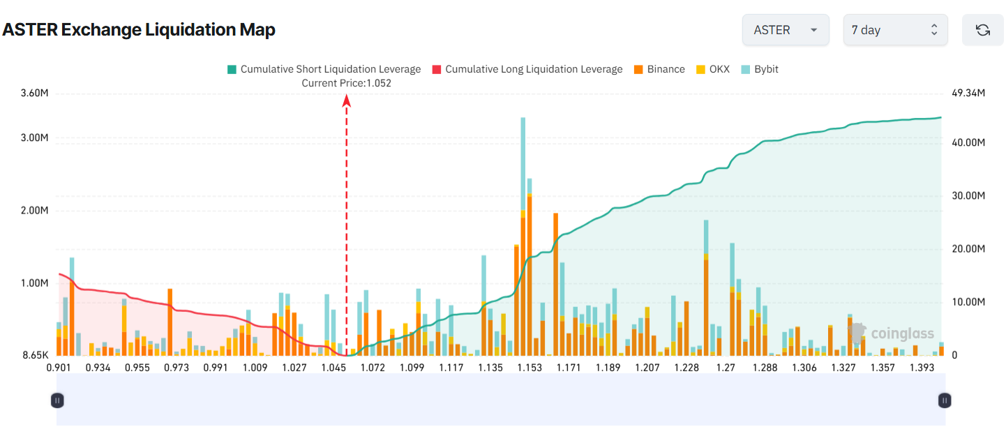 ASTER Exchange Liquidation Map. Source: Coinglass.