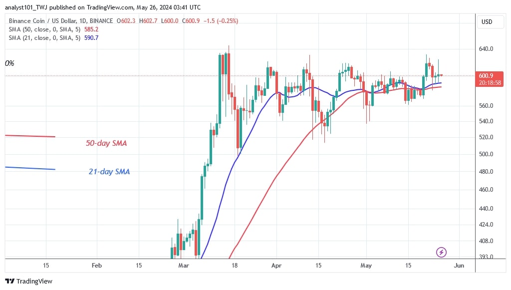 BNB остается в своем диапазоне, падая с уровня $635