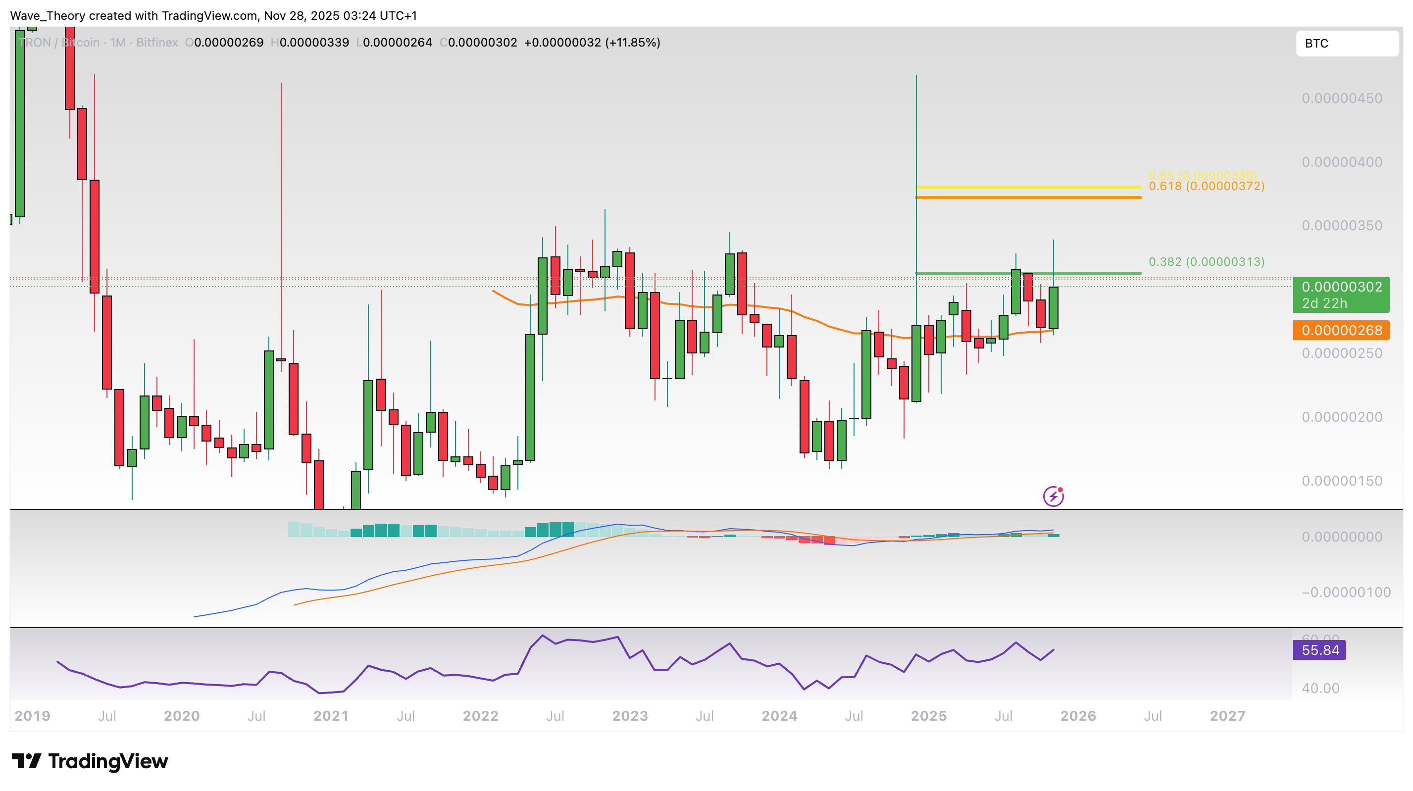 TRX Preis Chart von Tradingview