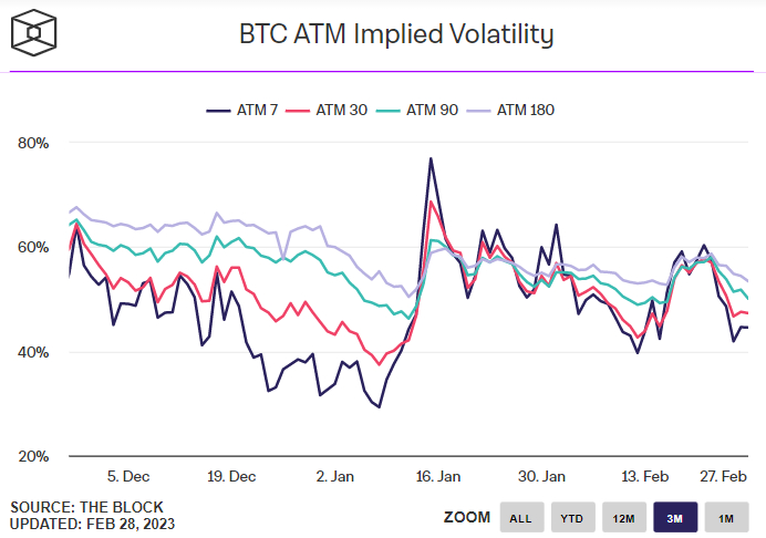 Bitcoin Volatility Expectations Fall Sharply After BTC Price Failure to Break $25K2