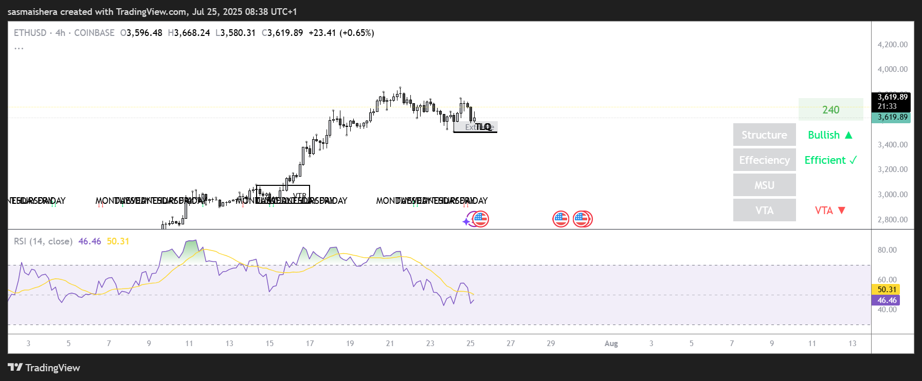 ETH/USD 4H Chart