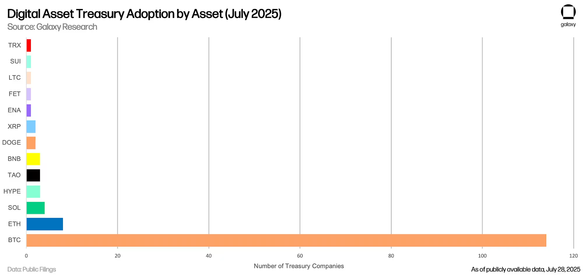 Digital asset treasury adoption by asset July 2025, Galaxy Research