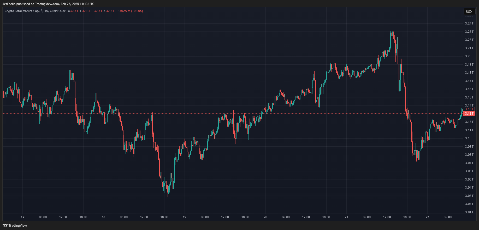 CRYPTOCAP:TOTAL Chart Image by JetEncila