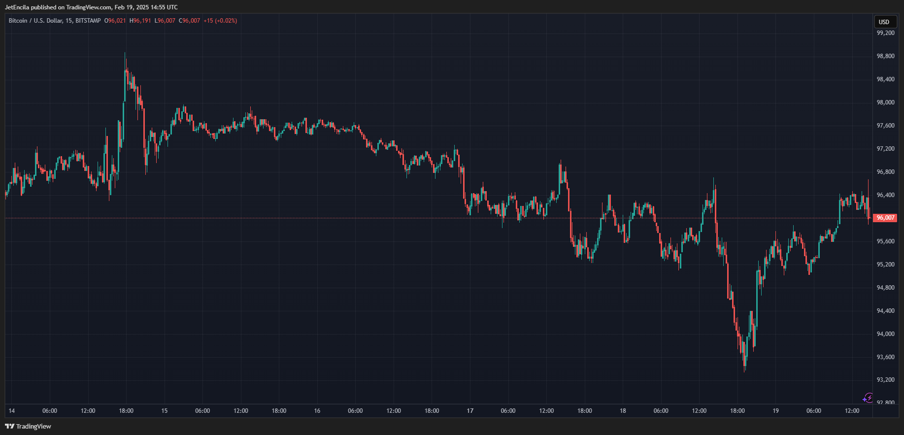 BITSTAMP:BTCUSD Chart Image by JetEncila