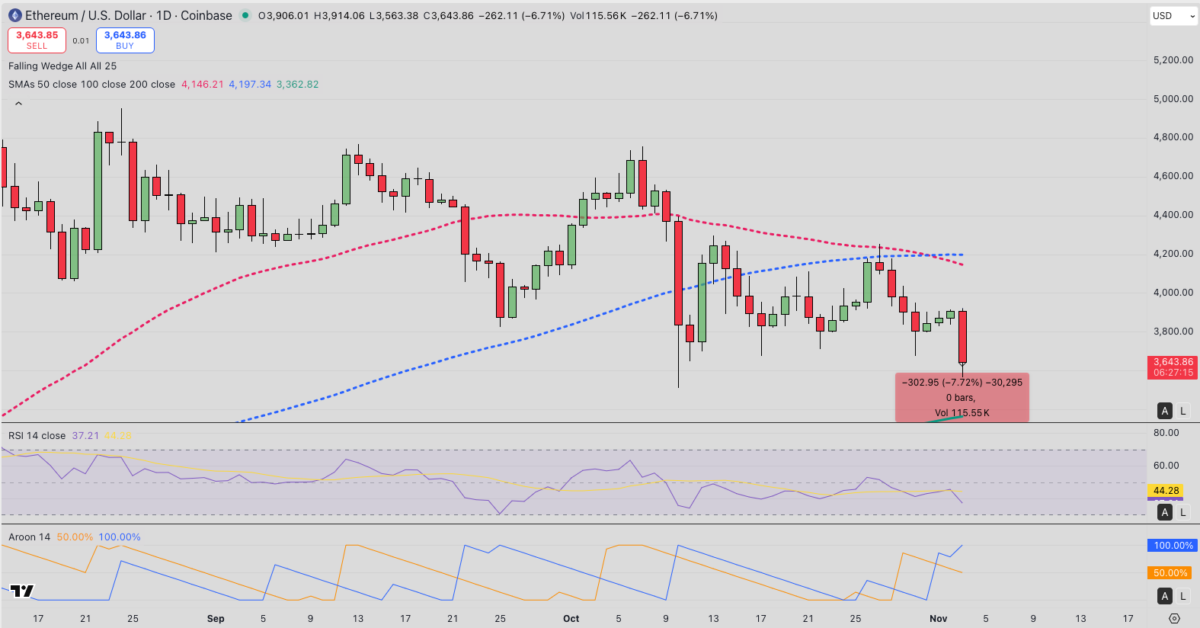 Ethereum (ETH) Price Analysis, Nov 3, 2025 | Source: TradingView