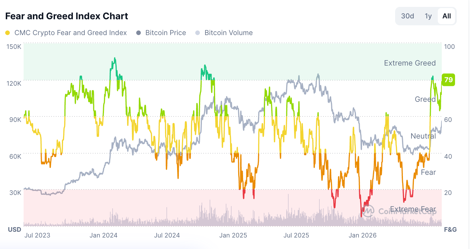 Crypto market rally: Why are Bitcoin and altcoins going up today?